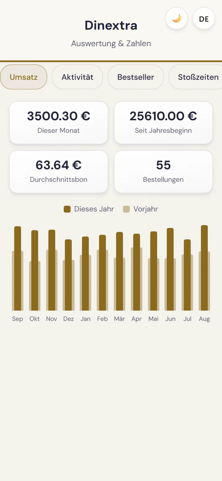 Dashboard des Betreibers: Umsatz und Bestseller